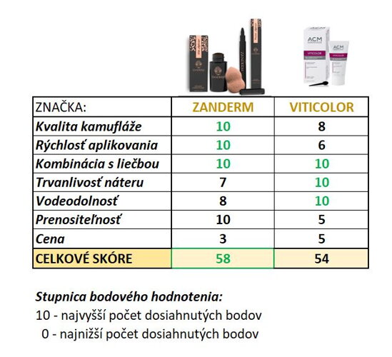 Zanderm vs. Viticolor